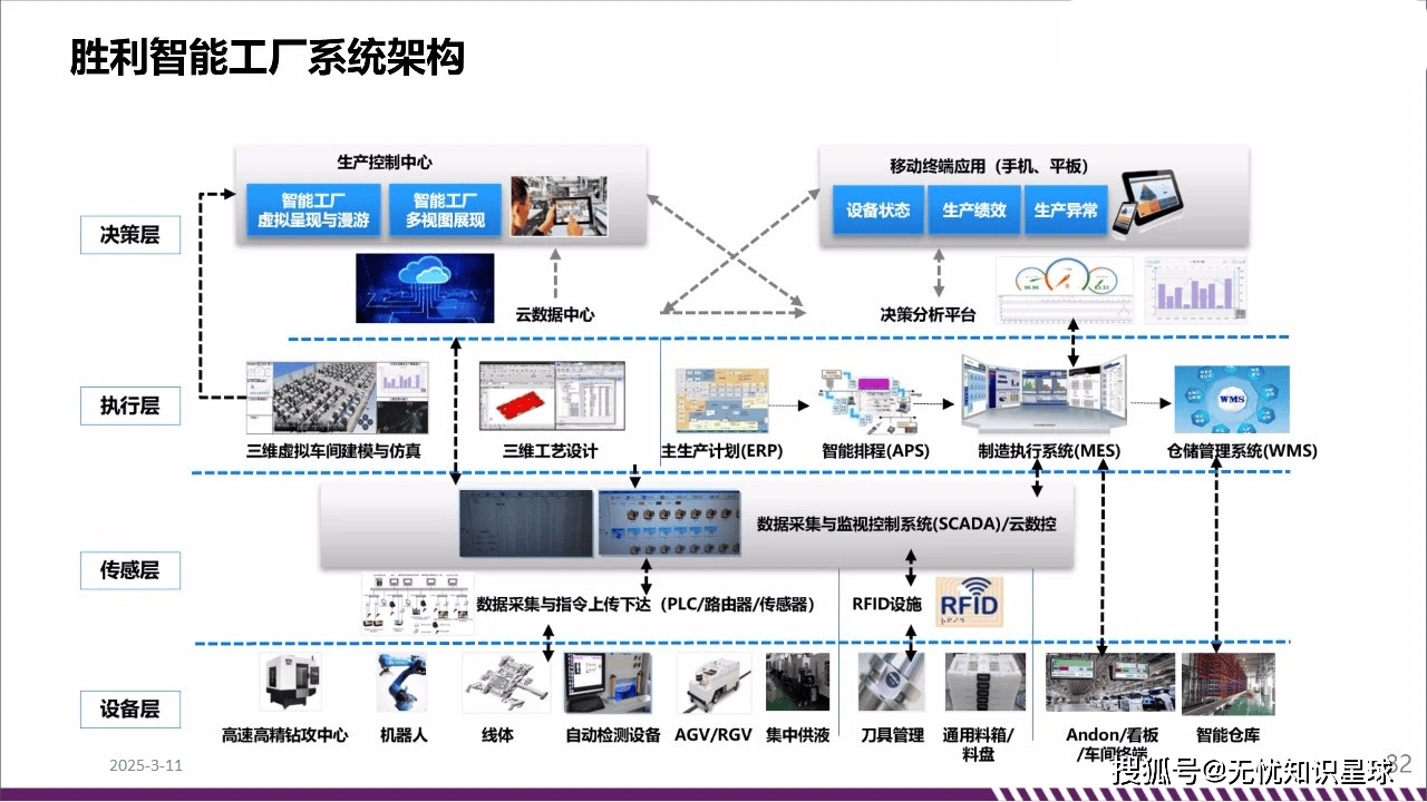 智能工厂数字化与智能化规划 解决方案及建设方案