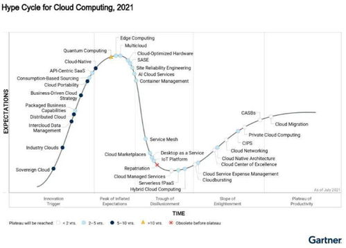 浪潮信息连续两年蝉联Gartner云优化硬件标杆，大数据服务助力企业飞跃