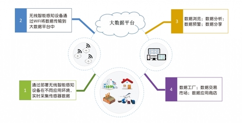 无线智能环境感知标签 大数据服务赋能万物互联新时代